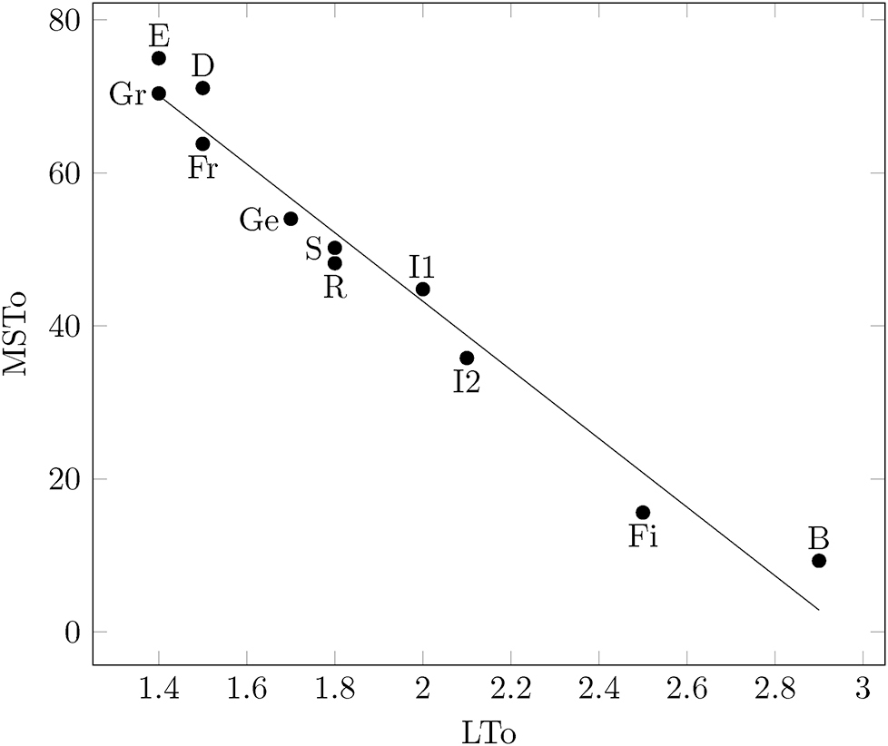 Figure 12:
Rate of monosyllabic tokens as a function of average word token length.