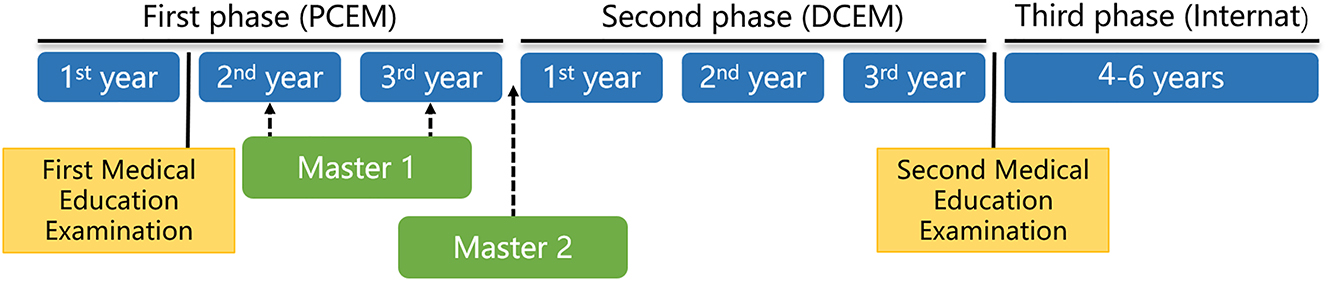 Figure 1:
Timeline of medical education and medical-science master’s training in France. PCEM, premier cycle des études médicales; DCEM, deuxième cycle des études médicales.
