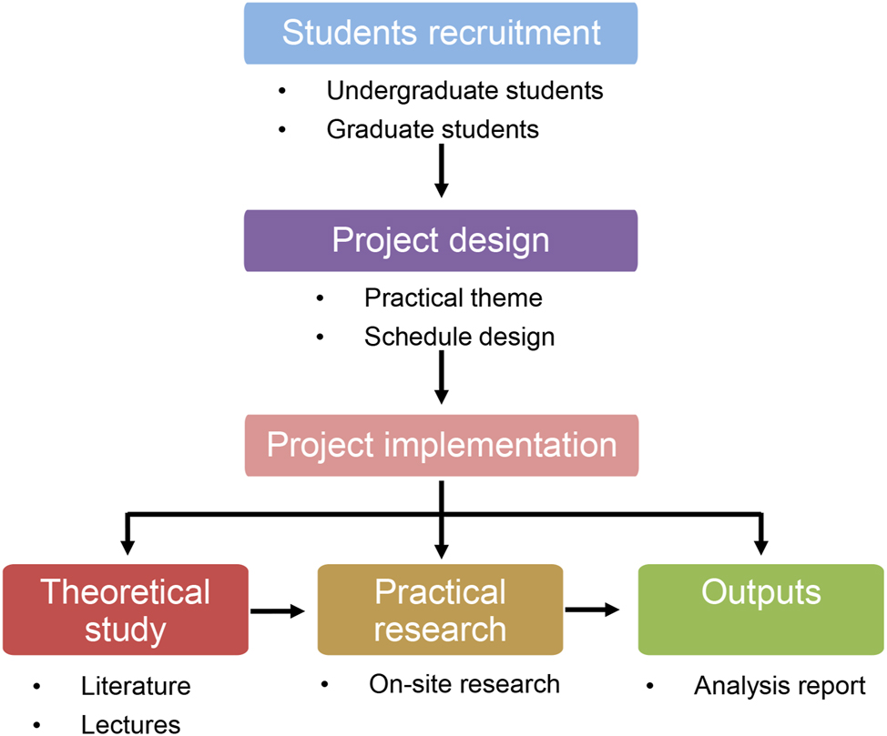 Figure 1: 
The implementation frameworks of GCP projects. The GCP projects start with student recruitment and project design. The implementation of GCP projects typically involves three modules: theoretical study, practical research, and outputs.
