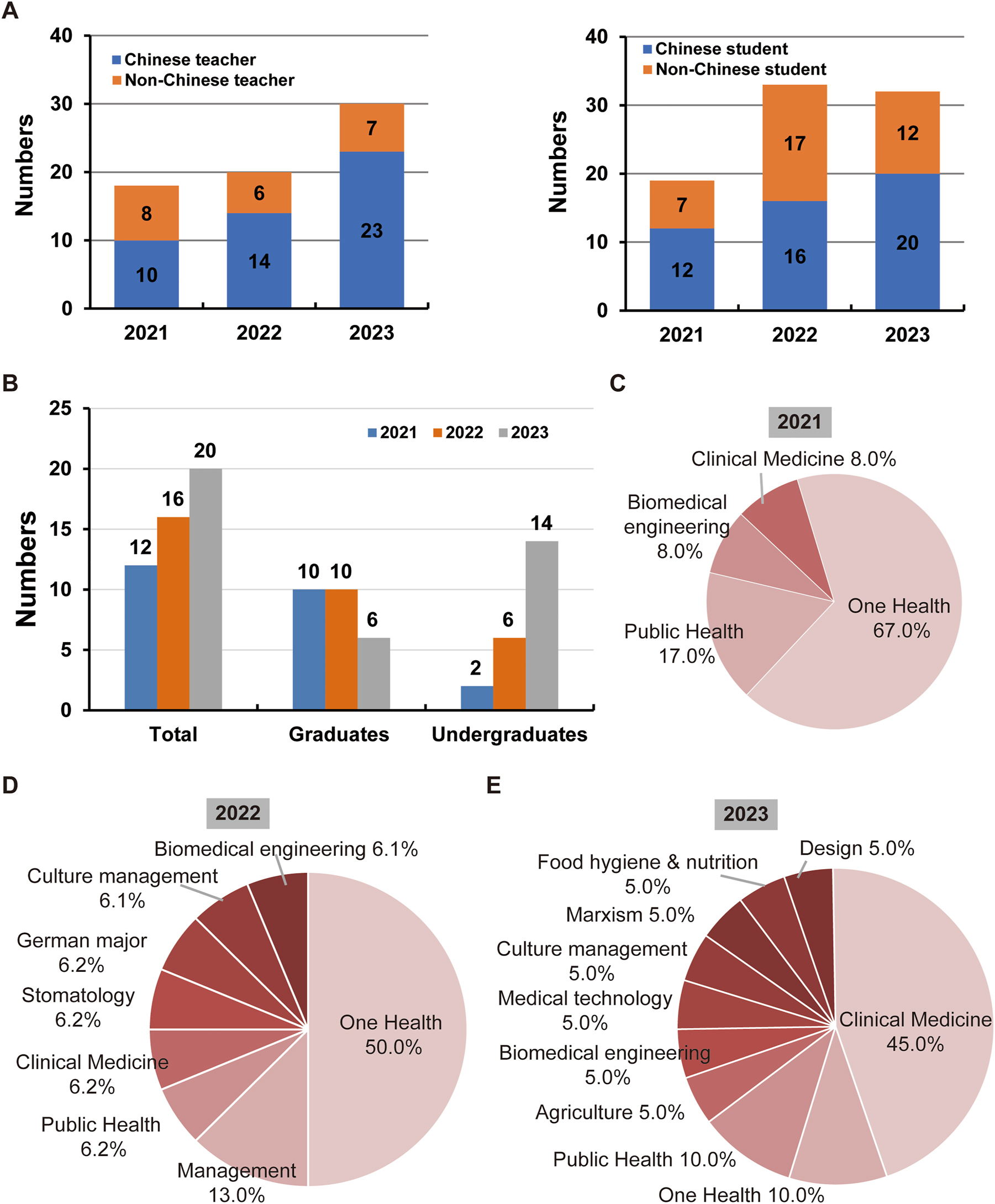 Figure 2: 
The statistics and analysis of participants’ information. (A) The numbers of Chinese and non-Chinese teachers and students in GCP-2021, GCP-2022, and GCP-2023. (B) The numbers of graduates and undergraduates from SJTU students in GCP-2021, GCP-2022, and GCP-2023. (C–E) The disciplinary background of the participating SJTU students in GCP-2021, GCP-2022, and GCP-2023.
