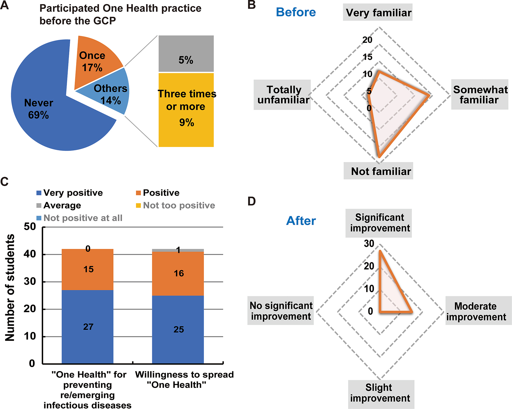 Figure 3: 
The overall evaluation of the GCP projects in 2021–2023. (A) The experience in OH practice of the interviewed students. The percentage indicates the proportion of students who chose the corresponding option among all students. (B) The recognition of OH concepts and approaches among the students before participating in the GCP projects. The unit of the radar map represents the number of students who selected the corresponding option. (C) The acceptance of OH concepts and approaches among students after participating in the GCP projects. (D) The recognition of OH concepts and approaches among students after participating in the GCP projects. The unit of the radar map represents the number of students who selected the corresponding option.
