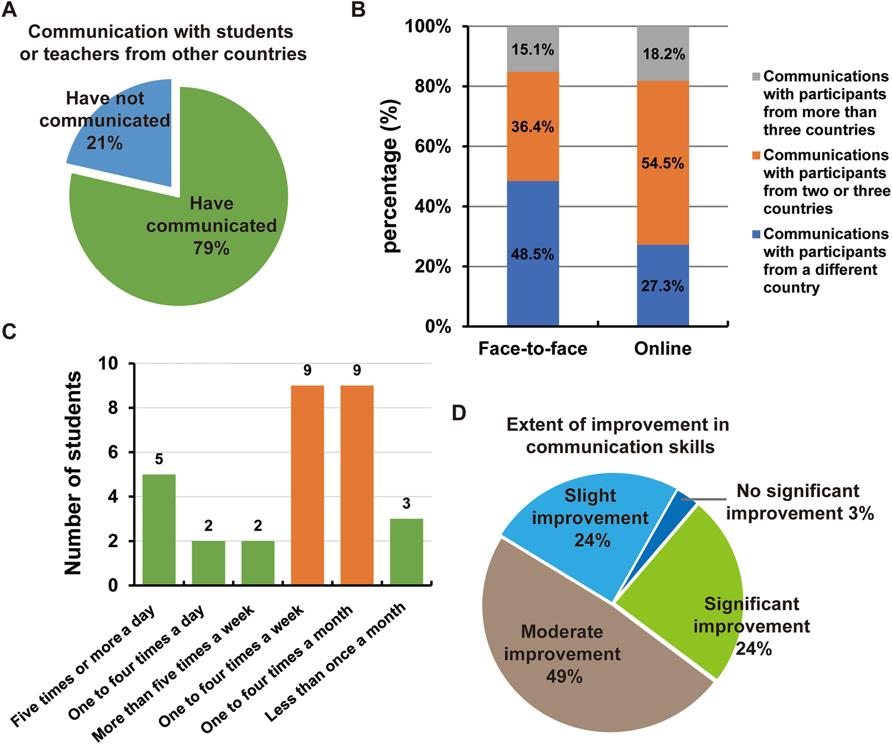 Figure 4: 
Improvement in the communication skills of students after participating in the GCP projects. (A) Communication experience of students during the GCP projects. (B) The diversity of communication experience of students during the GCP projects, including face-to-face communication and online communication. (C) The frequency of communication of students during the GCP projects. (D) Evaluation of the extent of improvement in communication skills after the GCP projects. The percentage in (A), (B), and (D) indicates the proportion of the students who chose the corresponding option among all students surveyed.
