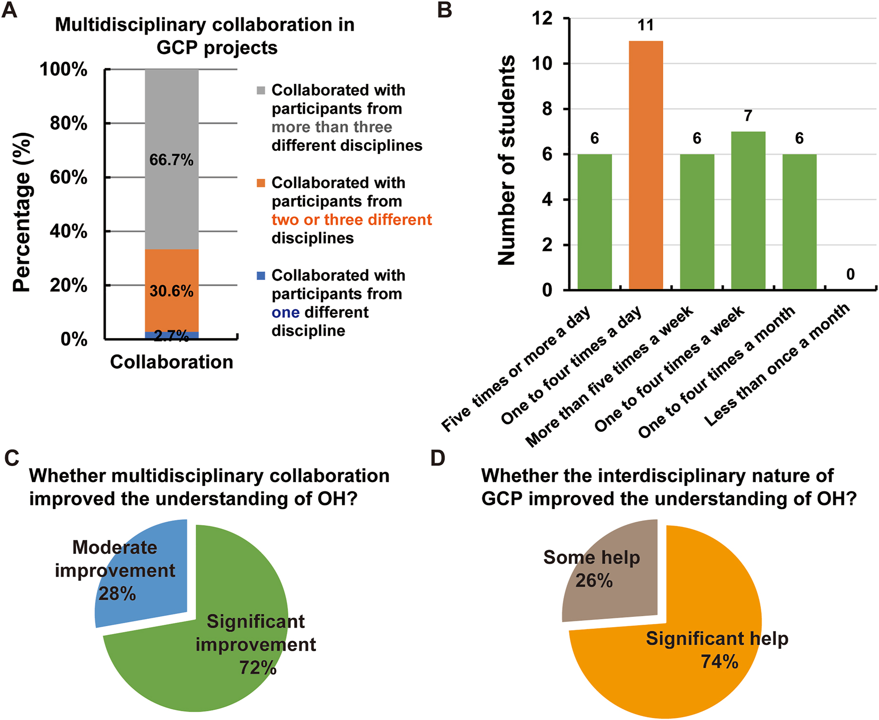 Figure 5: 
Evaluation of students’ interdisciplinary collaboration abilities cultivated by the GCP projects. (A) The interdisciplinary collaboration experience of students during the GCP projects. (B) The frequency of interdisciplinary collaboration of students during the GCP projects. (C&D) The students’ recognition of the improvement in their understanding of OH through interdisciplinary collaboration. The percentage in (A), (C), and (D) indicates the proportion students who chose the corresponding option among all students.
