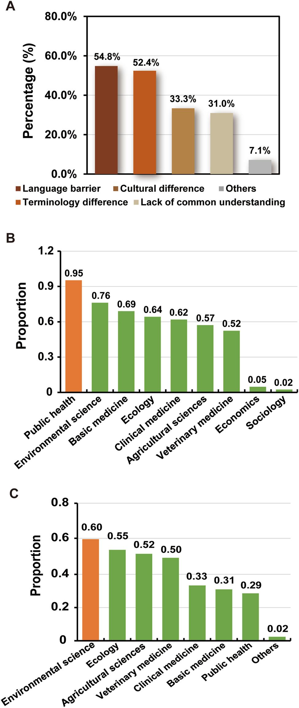 Figure 6: 
The challenges that students faced during the GCP projects, as well as their advice on the GCP projects. (A) The feedback from students when they were asked the multiple-choice question regarding the biggest obstacles encountered during communication in GCP projects. (B) The feedback from students when they were asked the multiple-choice question “which disciplinary knowledge is important when analyzing OH issues during the GCP projects”. (C) The feedback from students when they were asked the multiple-choice question “which disciplinary knowledge is lacking when analyzing OH issues during the GCP projects”.
