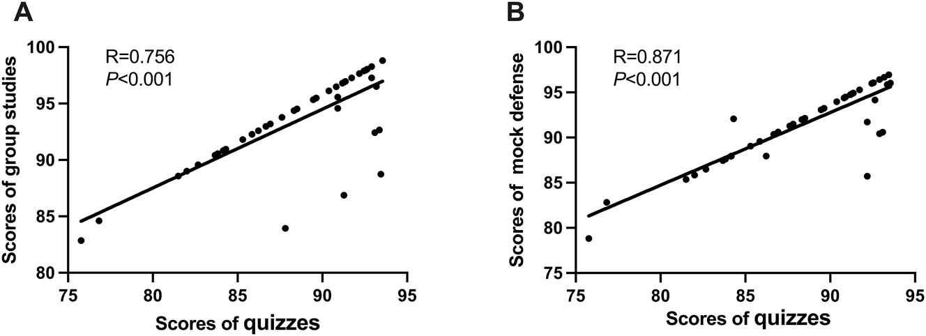 Figure 1: 
The correlation between different sub-scores in PICO group. (A) The correlation between quiz scores and group study scores; (B) the correlation between quiz scores and research project mock defense scores.