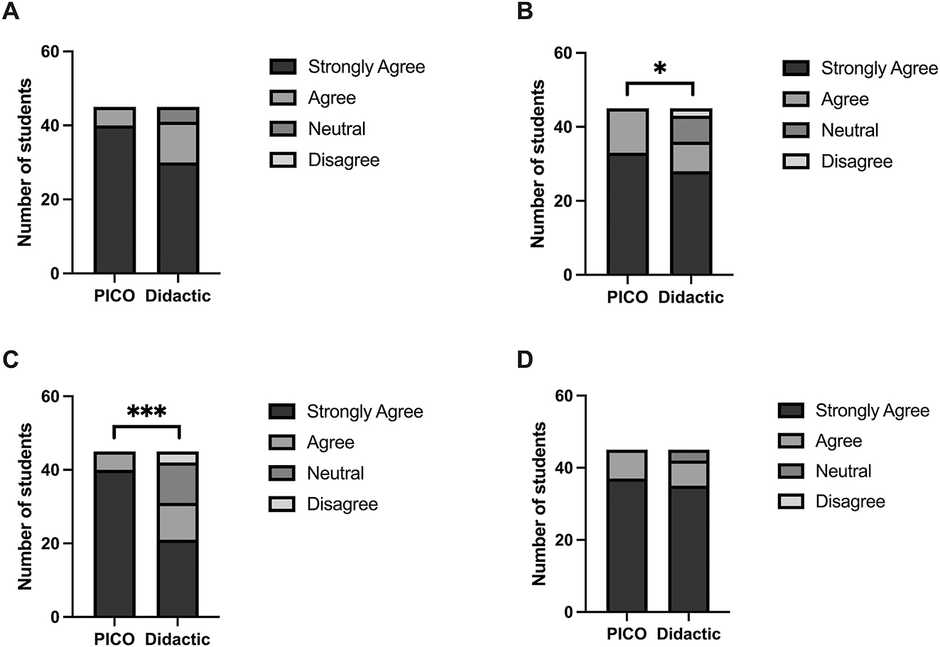 Figure 2: 
Students’ satisfaction with the course in Didactic group and PICO group. *p<0.05, ***p<0.001. PICO, “PICO” teaching model group; Didactic, Didactic teaching model group. (A) Increased motivation to learn. (B) Met my learning needs. (C) Improved clinical research thinking and skills. (D) Improved communication and teamwork skills.