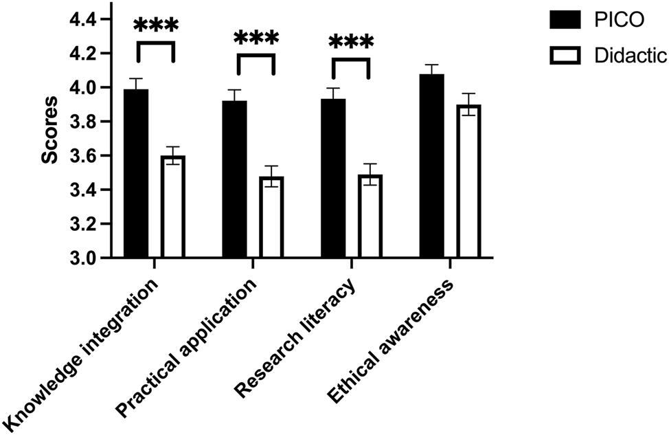 Figure 3: 
The comparison of students’ self-assessment scores of clinical research competency between the PICO group and Didactic group. ***p<0.001. PICO, PICO teaching model group; Didactic, Didactic teaching model group.