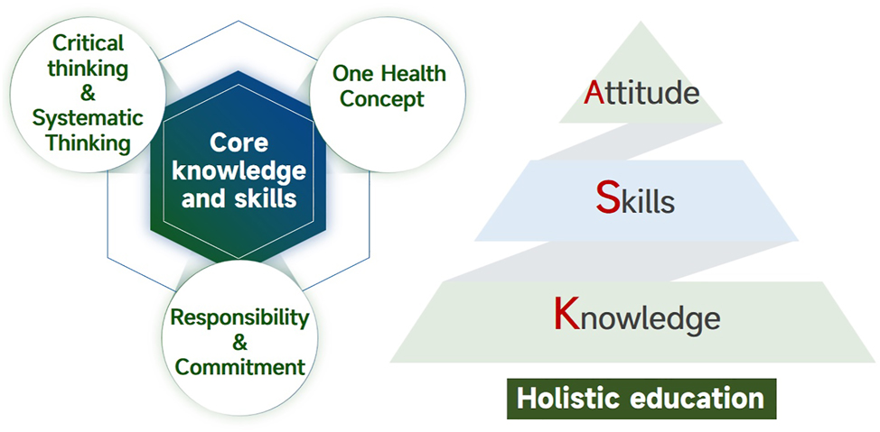 Figure 1: 
Design principles for teaching medical microbiology. “ASK” educational philosophy is applied in the course design. In addition to the core knowledge and skills, critical and systematic thinking, the concept of One Health, and the responsibility and commitment of infectious disease prevention and control education are also integrated, reflecting the holistic education perspective.