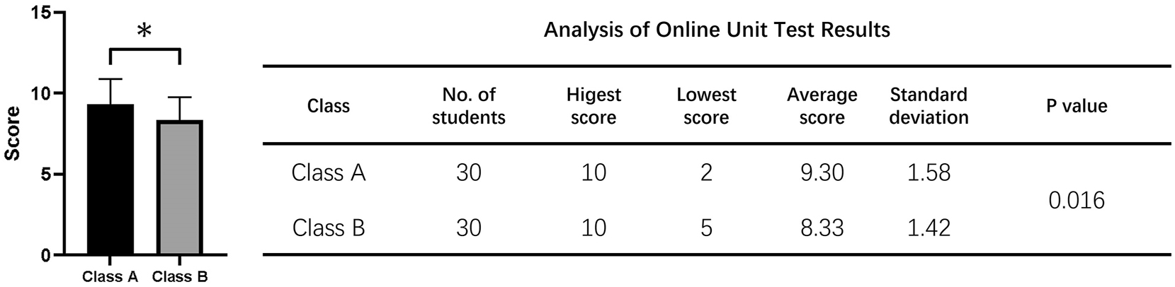 Figure 5: 
Online unit test results in different class groups. The implementation of an effective teaching design and practice led to a significant increase in the performance of Class A students on online unit tests, in comparison to their counterparts in Class B. The experimental group, designated as Class A, was taught using the specified teaching design, while the control group, designated as Class B, utilized the traditional teaching mode.