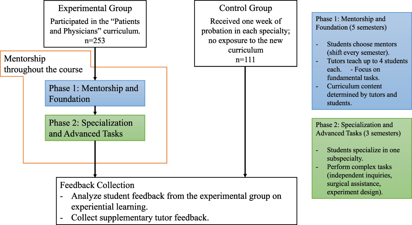 Figure 1: 
The study design and the course arrangement of “Patients and Physicians”.
