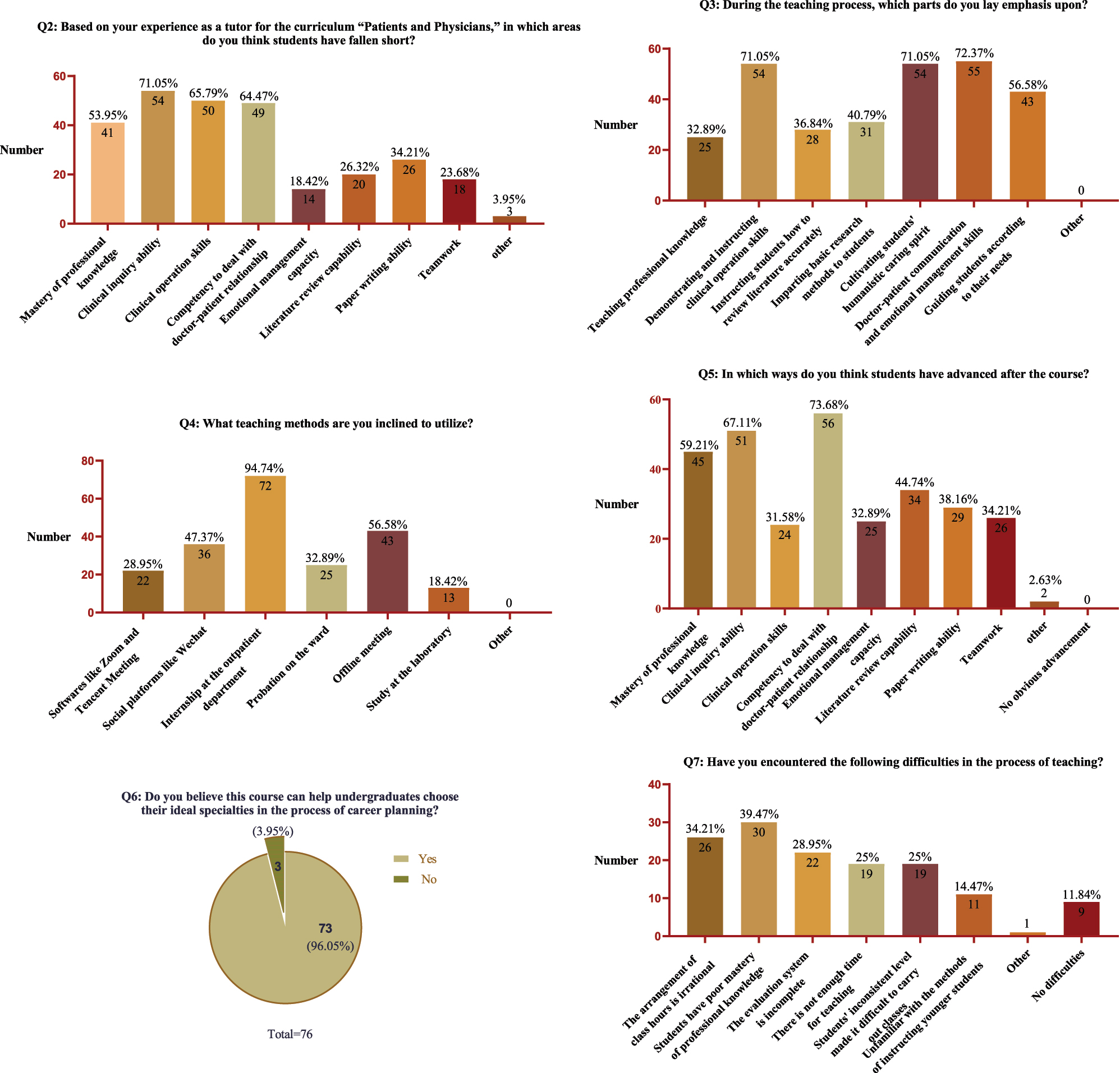 Figure 2: 
Results analysis of tutors’ responses to questions 2–7 (n=76).

