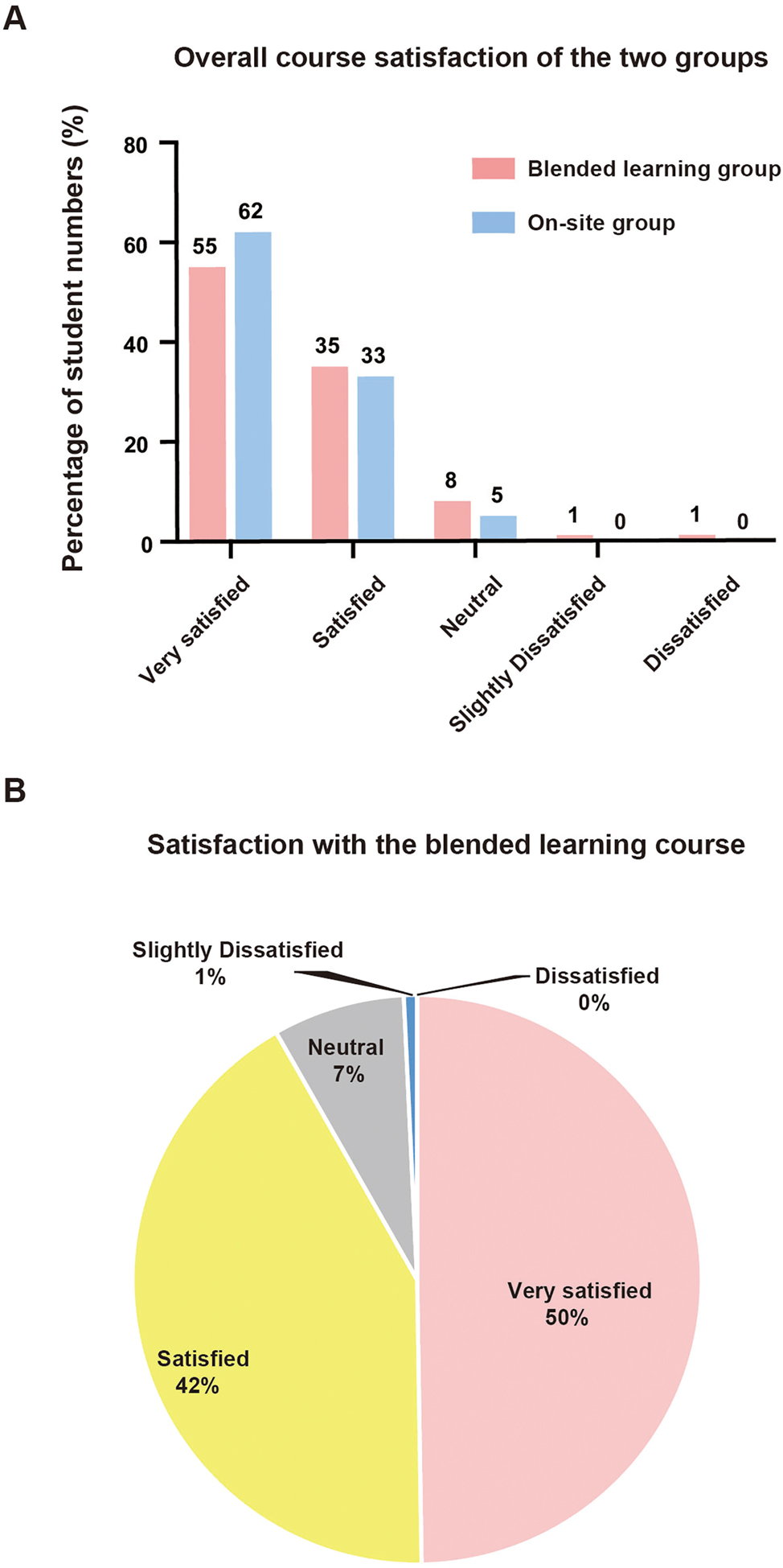 Figure 6:
Students’ evaluation of the two teaching methods. (A) Students’ evaluation of blended learning and traditional on-site learning calculated by student numbers of the two teaching groups (B) students’ evaluation of blended learning calculated by the percentage of students in the blended learning group.