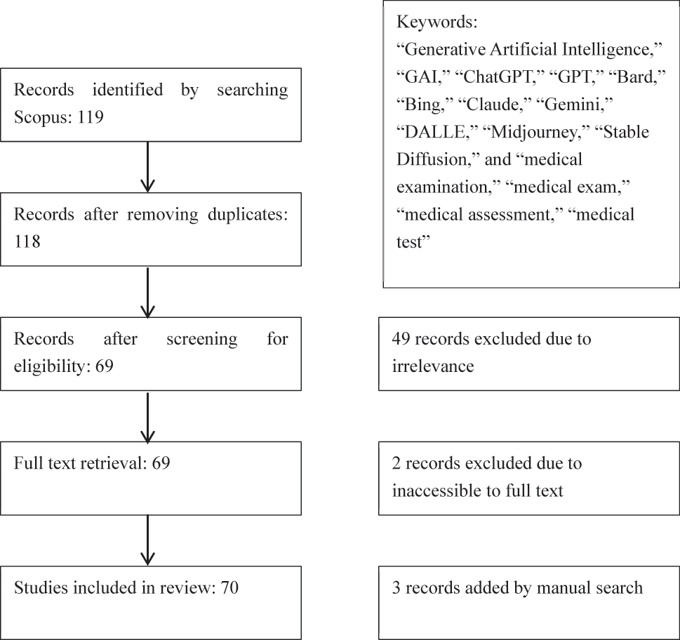 Figure 1:
Literature screening diagram.