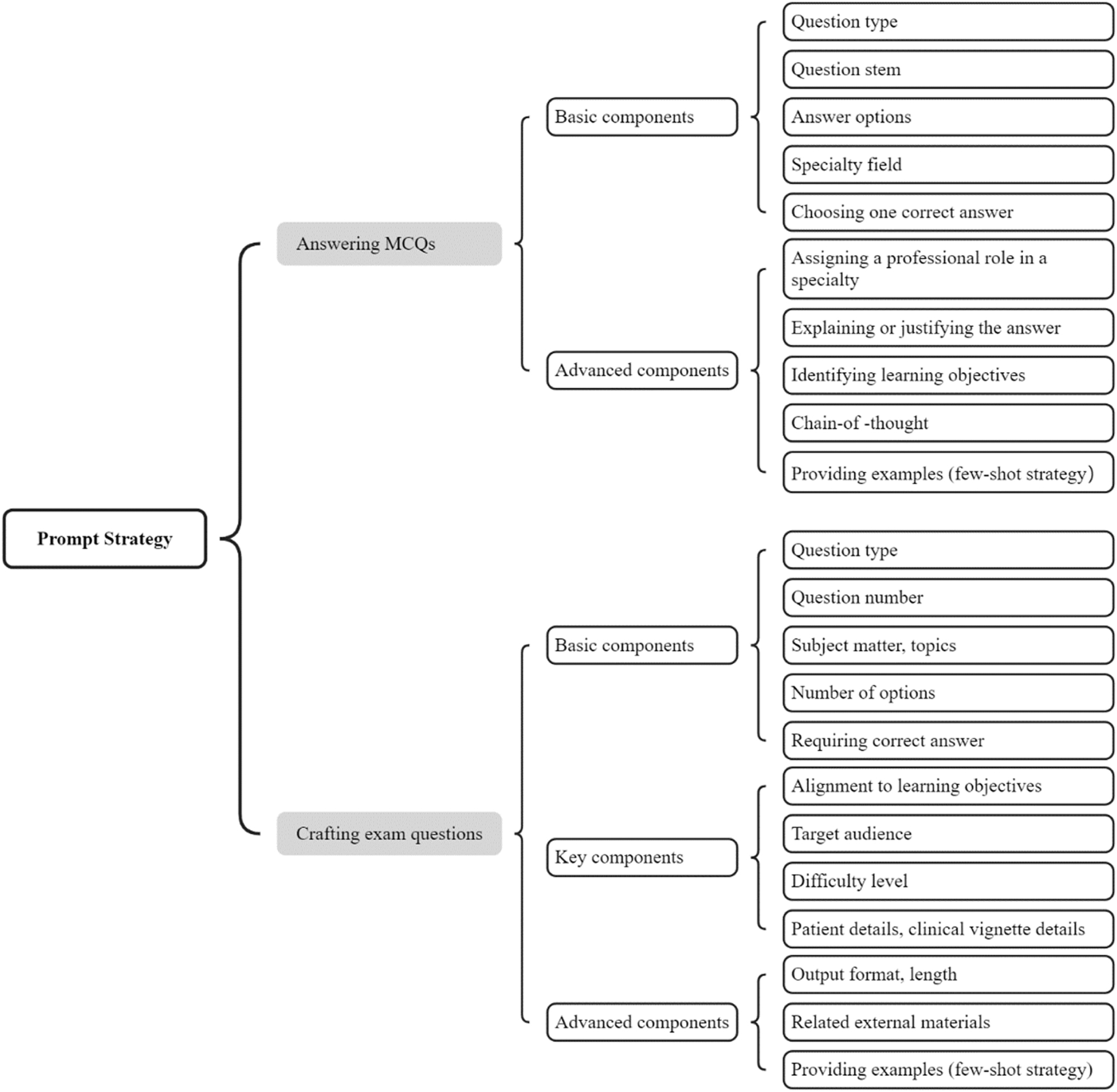 Figure 2:
Components of prompt in answering and crafting medical exam questions. MCQs, multiple-choice questions.