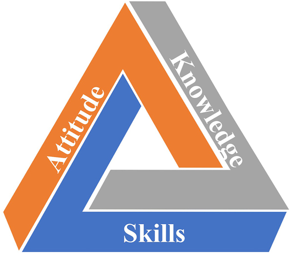 Figure 1:
The “ASK” educational philosophy for teaching surgery. “ASK” stands for “attitude”, “skill” and “knowledge”.
