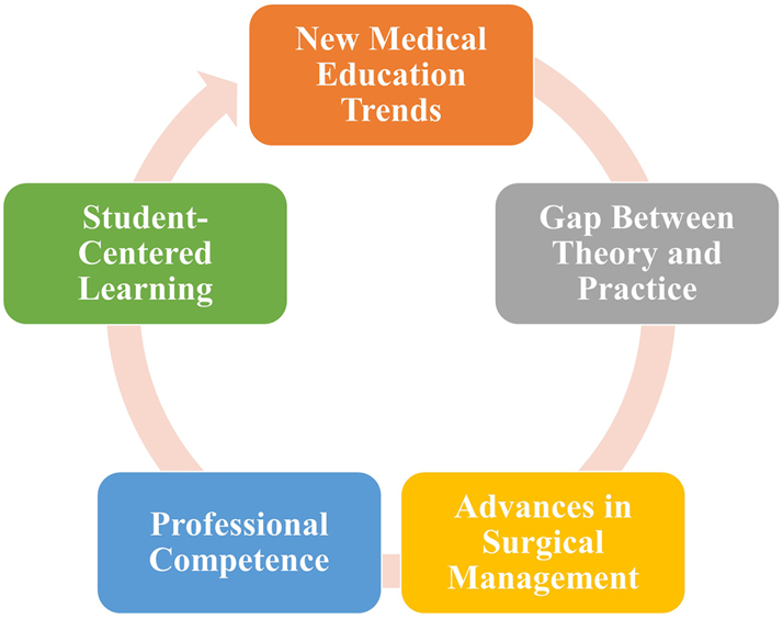 Figure 2:
Comprehensive goals of “ASK”. “ASK” stands for “attitude”, “skill” and “knowledge”.