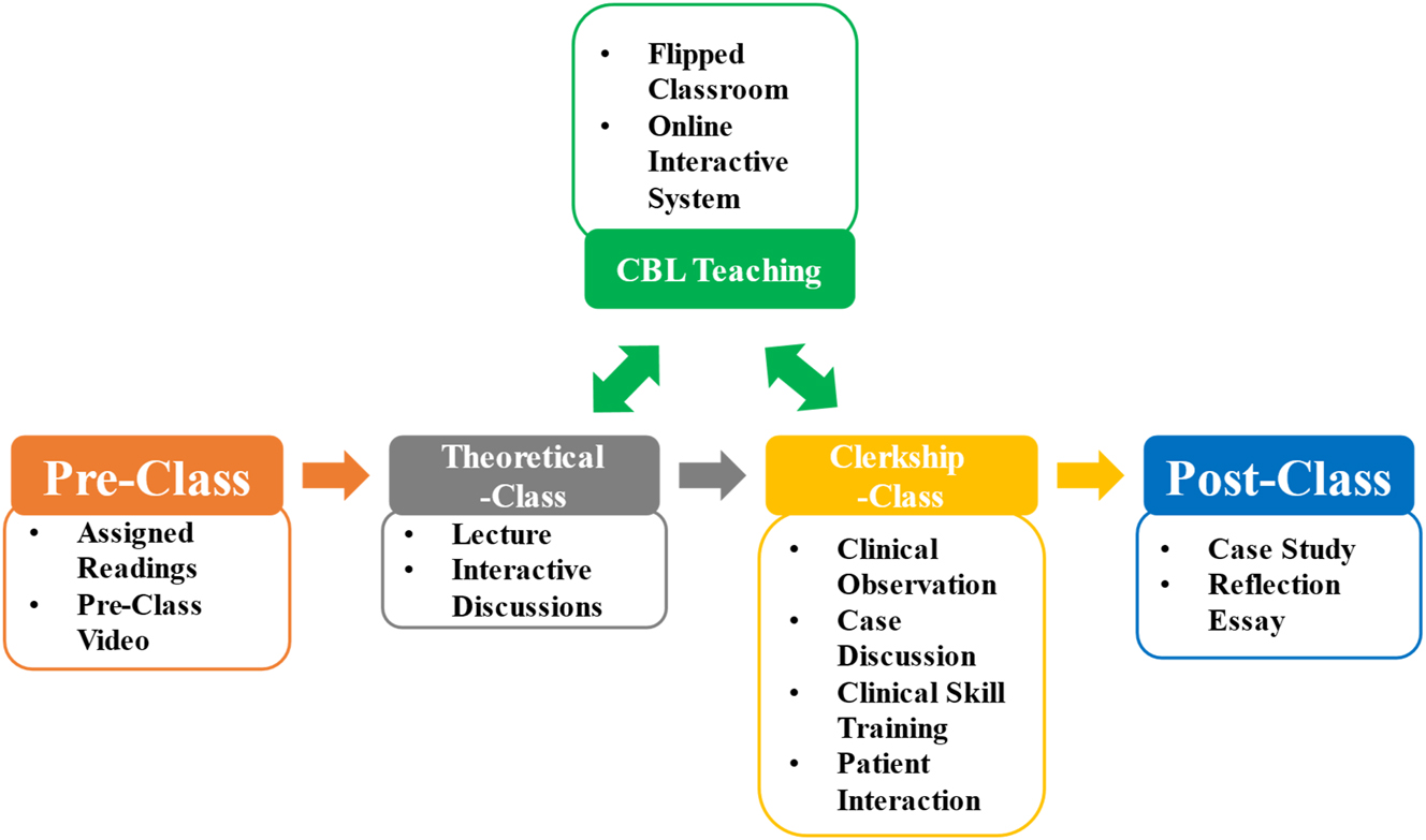 Figure 4:
Flow chart of the teaching process. CBL, case-based learning.
