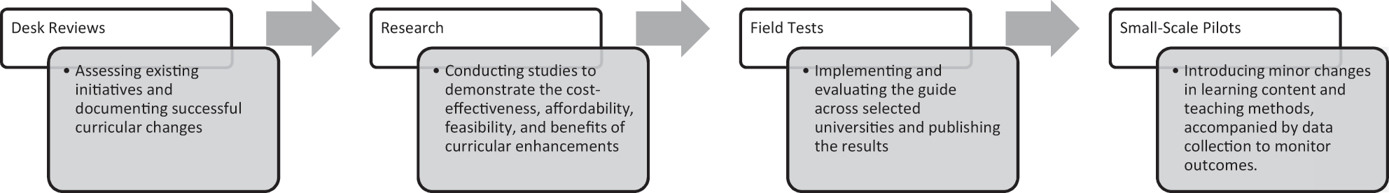 Figure 1: 
Steps for evidence collection of implementation of pre-service education-mental, neurological, and substance use (PSE-MNS).
