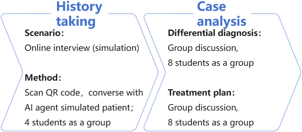 Figure 1:
How the AI agent is used in clinical clerkship lessons.