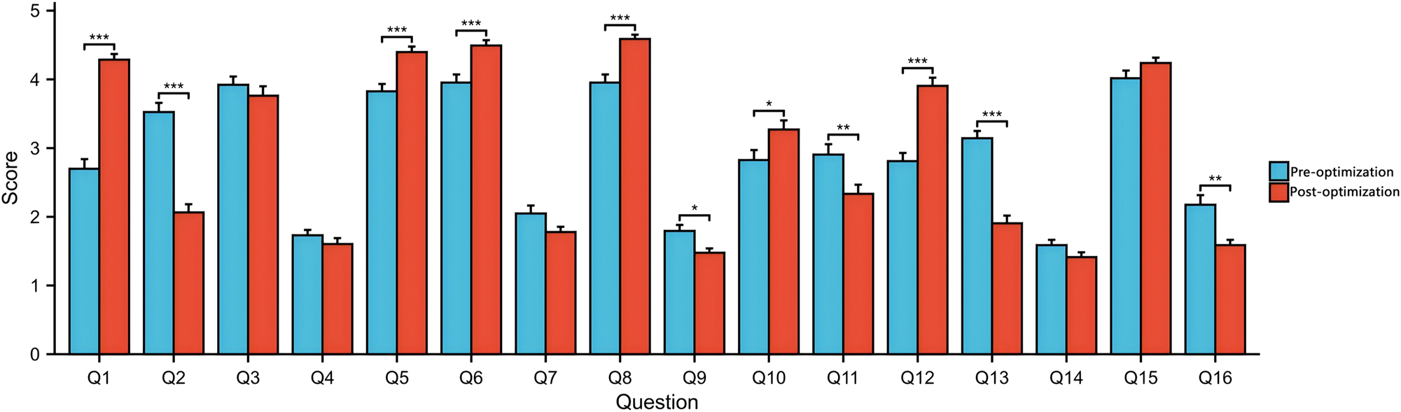 Figure 2:
Comparison between the pre- and post-optimization groups. *p<0.05, **p<0.01, ***p<0.001, Student’s t-test.