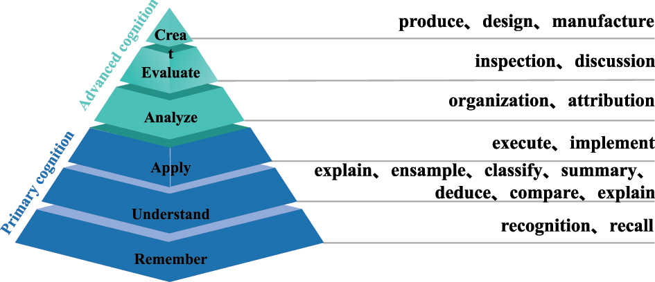 Figure 1: 
Design principles for teaching “Fundamental Nursing”.
