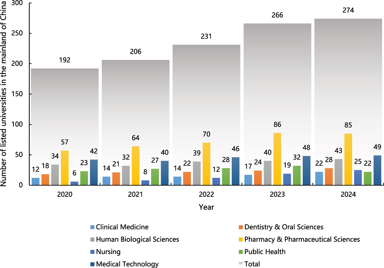 Figure 1: 
The number of Chinese universities listed on GRAS for medicine related subjects in from 2020 to 2024. GRAS, Global Ranking of Academic Subjects.
