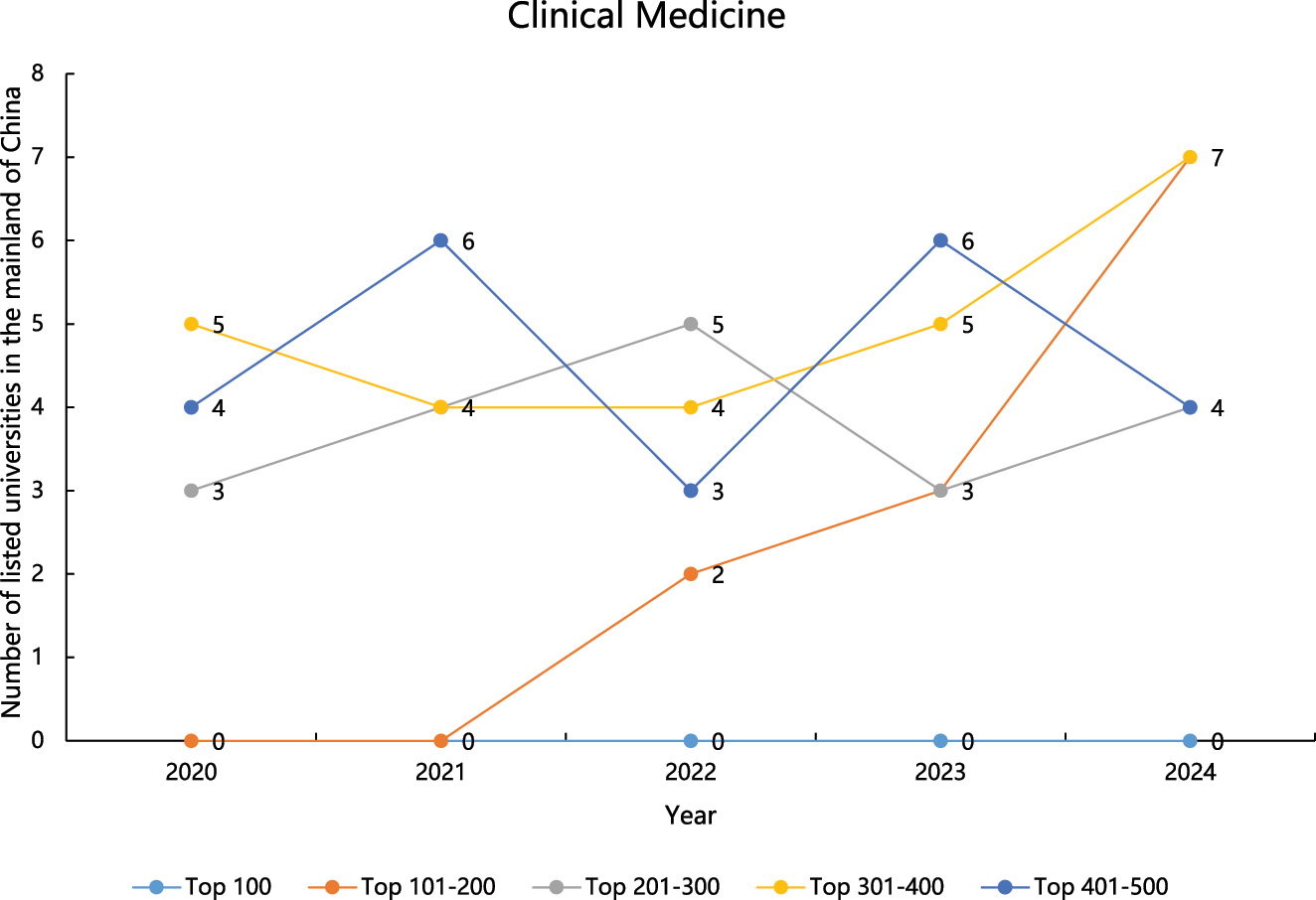 Figure 2: 
The number of Chinese universities listed on GRAS for Clinical Medicine in from 2020 to 2024. GRAS, Global Ranking of Academic Subjects.
