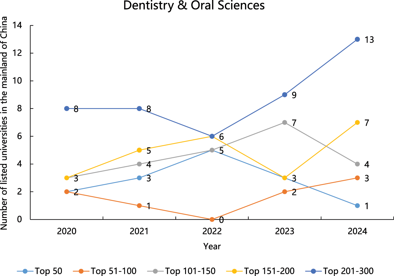 Figure 3: 
The number of Chinese universities listed on GRAS for Dentistry & Oral Sciences from 2020 to 2024. GRAS, Global Ranking of Academic Subjects.
