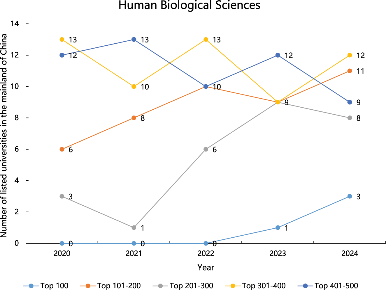 Figure 4: 
The number of Chinese universities listed on GRAS for Human Biological Sciences from 2020 to 2024. GRAS, Global Ranking of Academic Subjects.
