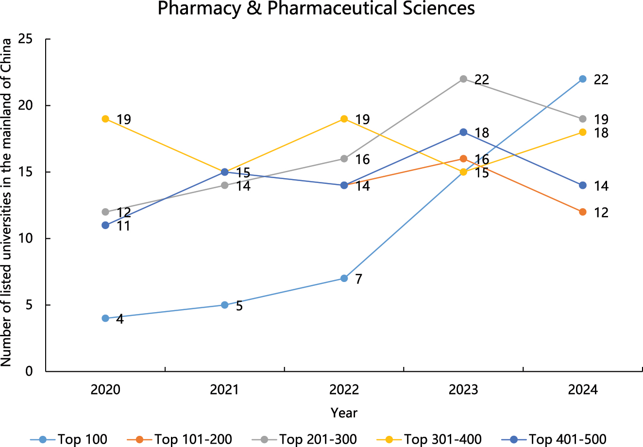 Figure 5: 
The number of Chinese universities listed on GRAS for Pharmacy & Pharmaceutical Sciences from 2020 to 2024. GRAS, Global Ranking of Academic Subjects.
