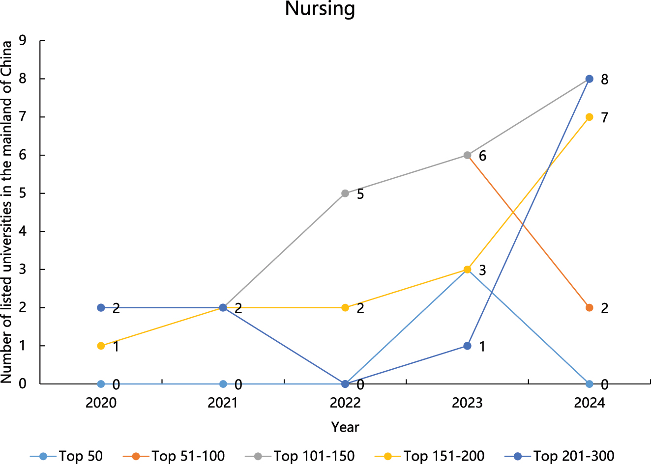 Figure 6: 
The number of Chinese universities listed on GRAS for Nursing from 2020 to 2024. GRAS, Global Ranking of Academic Subjects.
