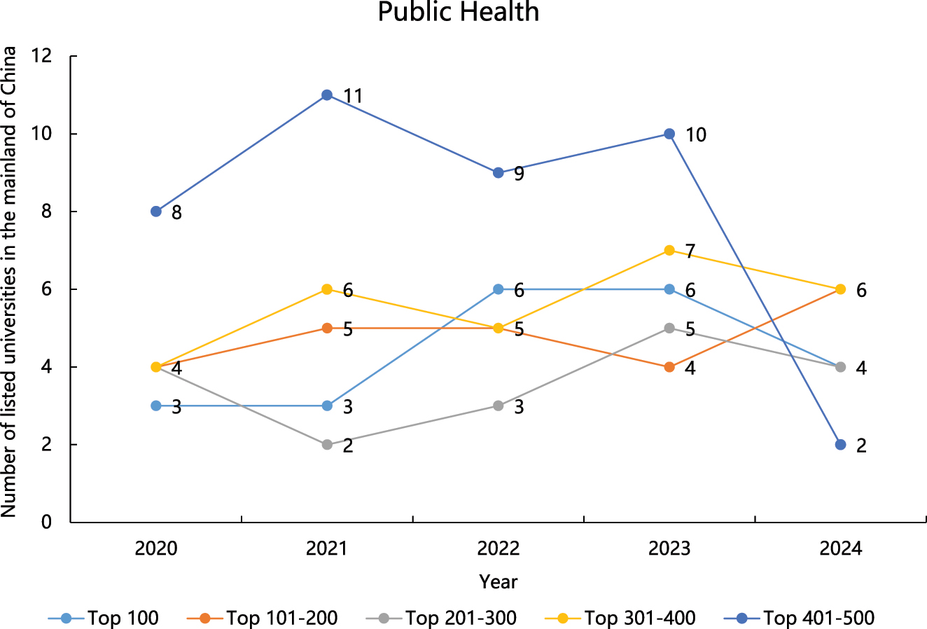 Figure 7: 
The number of Chinese universities listed on GRAS for Public Health from 2020 to 2024. GRAS, Global Ranking of Academic Subjects.
