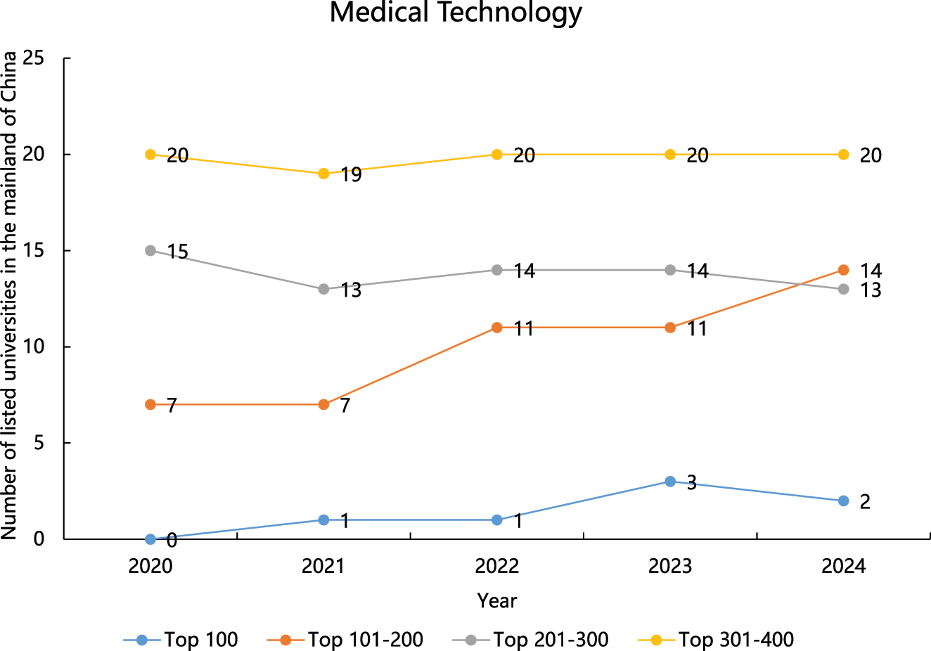 Figure 8: 
The number of Chinese universities listed on GRAS for Medical Technology from 2020 to 2024. GRAS, Global Ranking of Academic Subjects.
