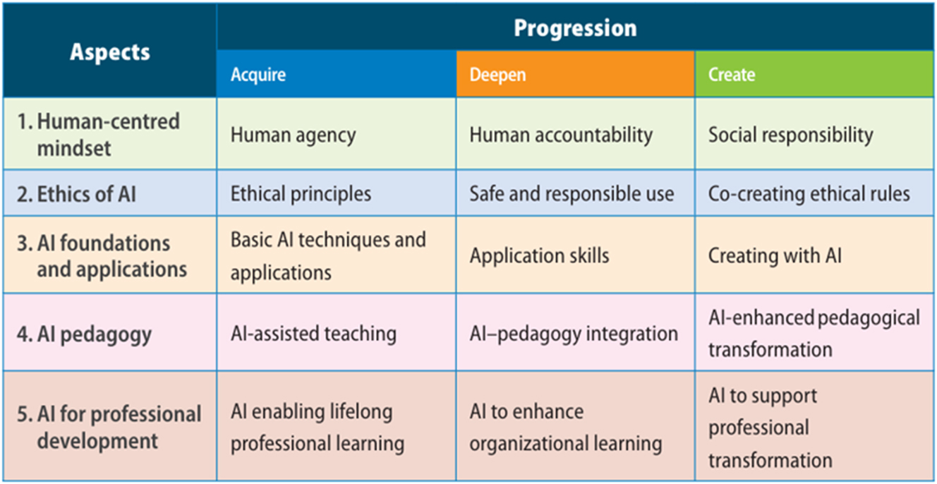 Figure 1: 
The structure outlines 15 blocks of primary aspects on competency for teachers across three developmental levels; data from the AI Competency Framework for Teachers (AI CFT) [5].
