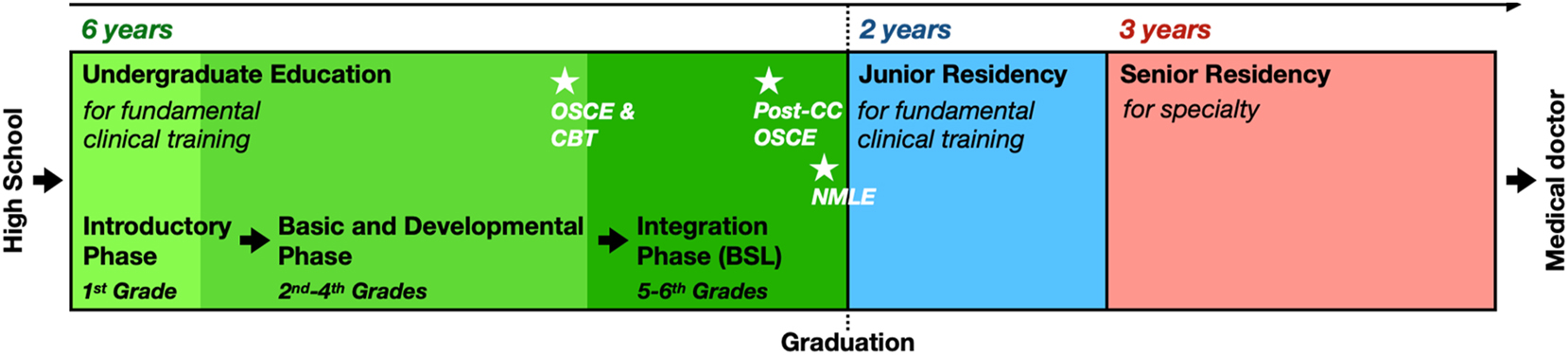 Figure 1: 
The general schedule of the medical education and residency system in Kyushu University School of Medicine. OSCE, objective structured clinical examination; CBT, computer-based test; Post-CC, post clinical clerkship; BSL, bedside learning; NMLE, National Medical Licensing Examination.
