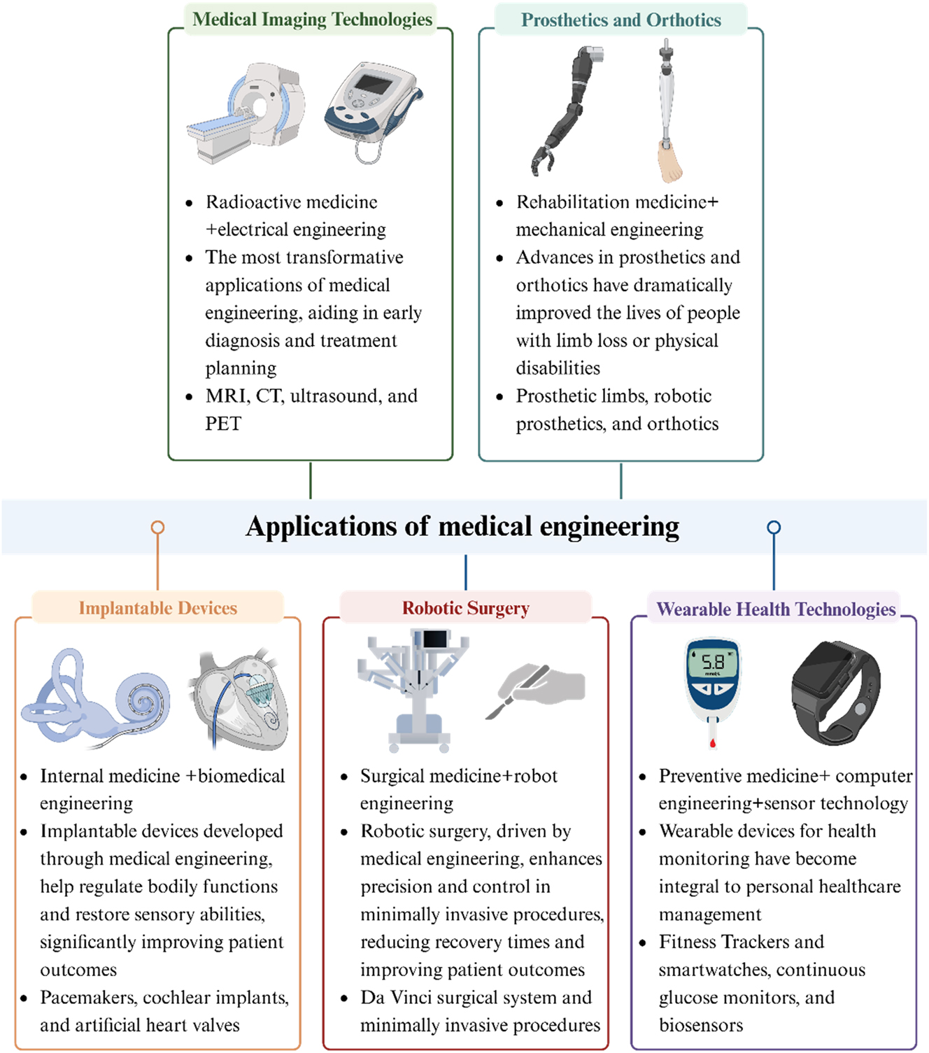 Figure 1:
Applications of medical-engineering.
