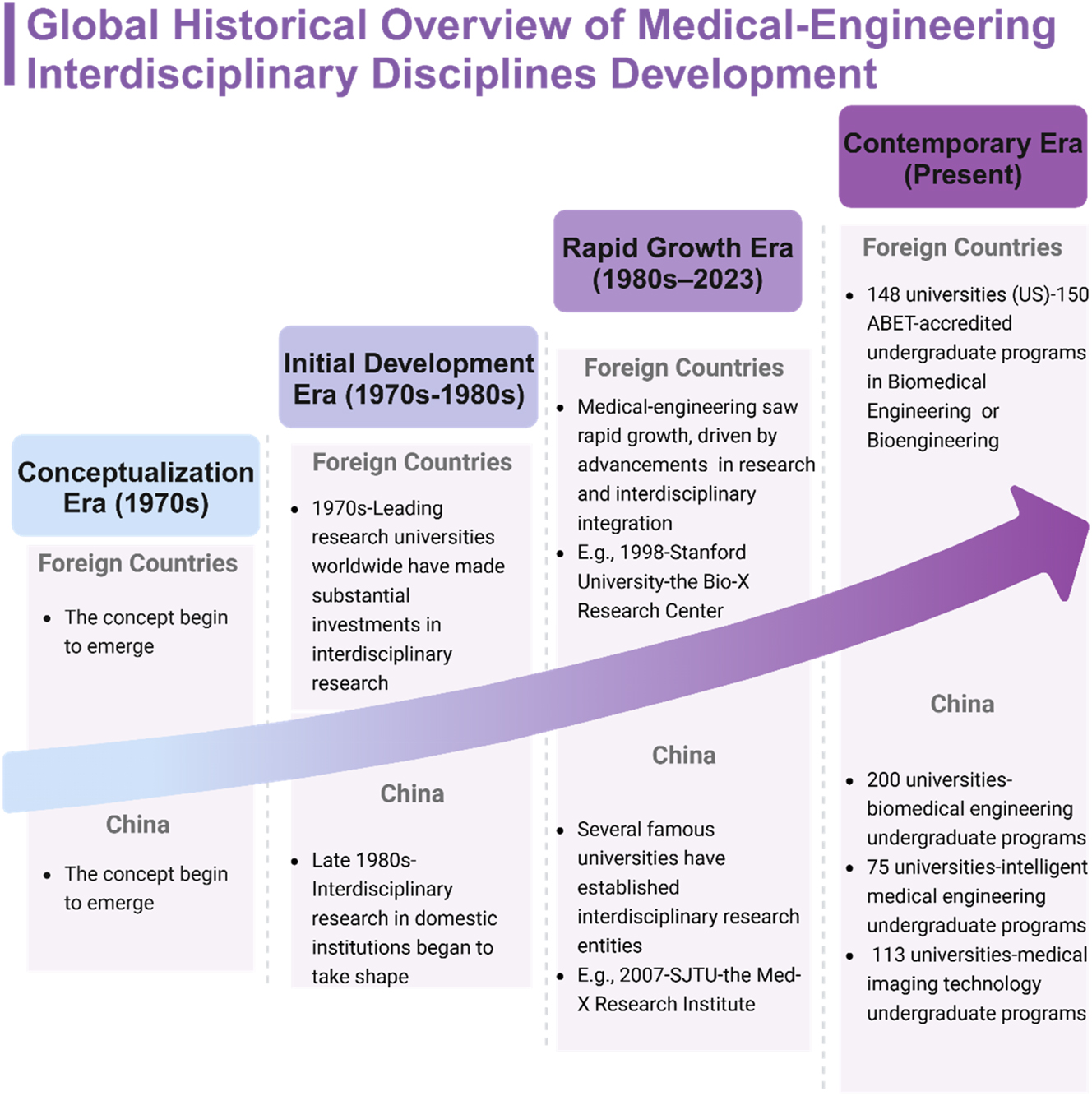 Figure 2:
Overview of the medical-engineering discipline development.