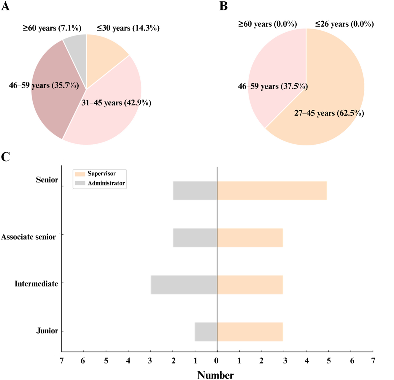 Figure 3:
The demographic characteristics of respondents. (A) Age distribution of supervisors; (B) age distribution of administrators; (C) professional rank categories of supervisors and administrators.