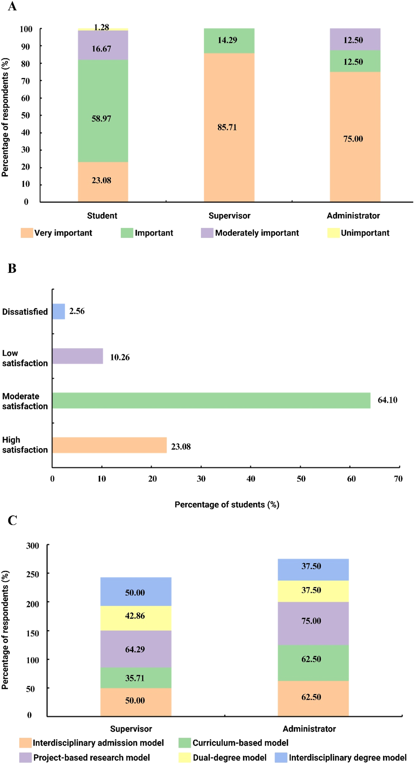 Figure 4:
Stakeholders’ perceptions of interdisciplinary medical-engineering education. (A) Proportion of students, supervisors, and administrators who perceive interdisciplinary medical-engineering education as important; (B) students’ satisfaction level with current interdisciplinary training in their programs; (C) preferred interdisciplinary education models among supervisors and administrators. Values indicate the percentage of respondents selecting each option.
