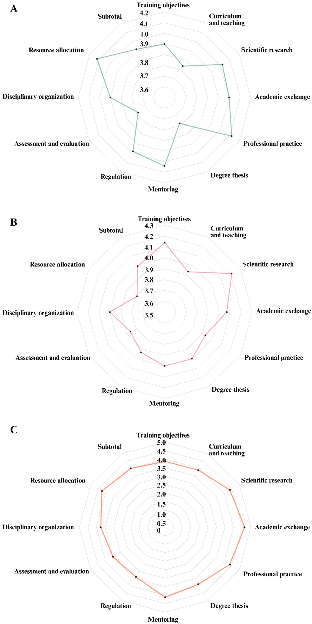 Figure 5:
Evaluation of key factors influencing interdisciplinary education by different stakeholder groups. (A) Mean scores reported by students; (B) mean scores reported by supervisors; (C) mean scores reported by administrators. 1=significant obstacle, 5=highly favorable; “Subtotal” represents the average score across all 11 dimensions for each group.