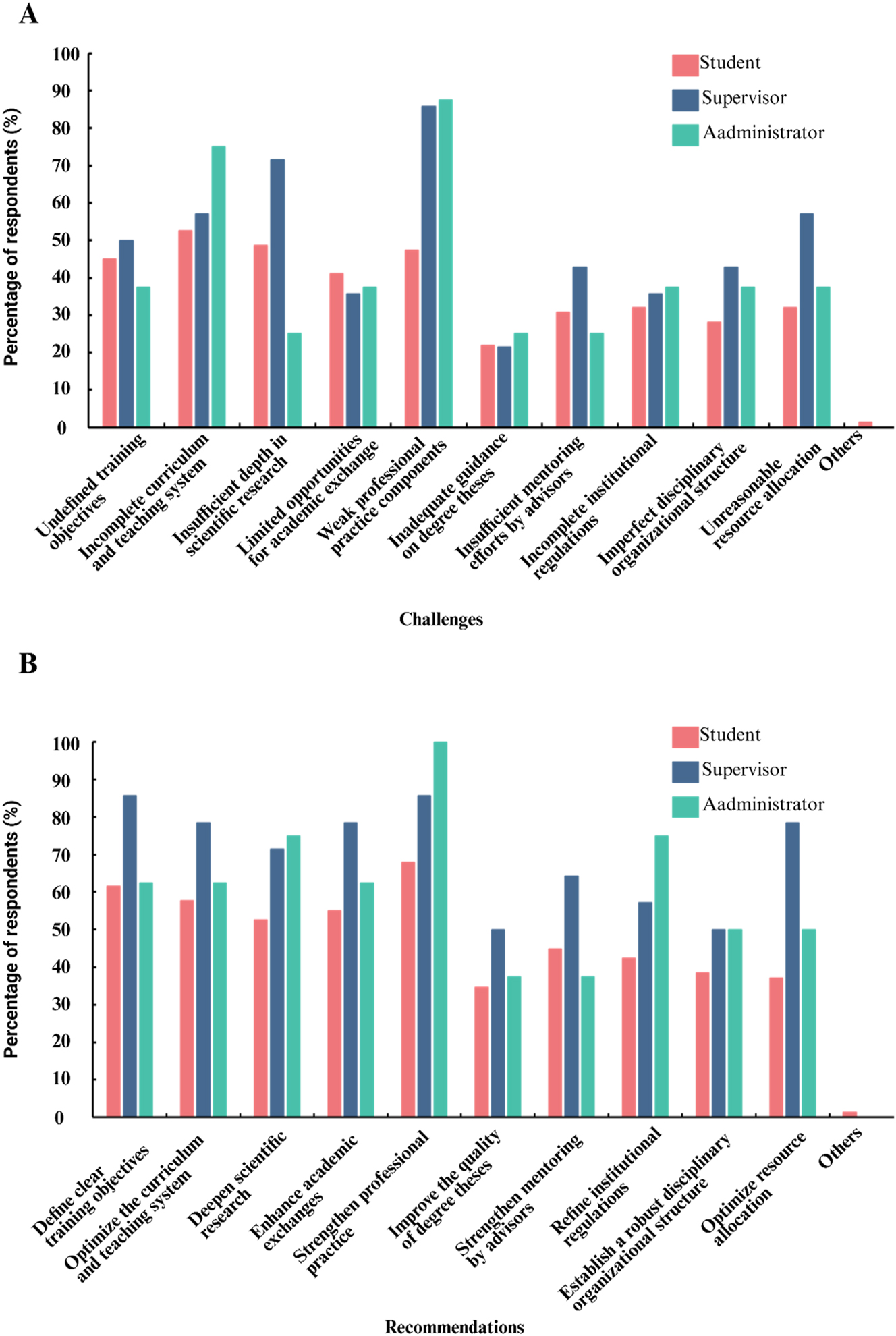 Figure 6:
Identified challenges and recommended strategies for improving interdisciplinary medical-engineering education. (A) Percentage of respondents identifying each issue as a major challenge; (B) percentage of respondents endorsing each strategy for improvement. Values indicate the proportion of respondents from each stakeholder group who selected each item.