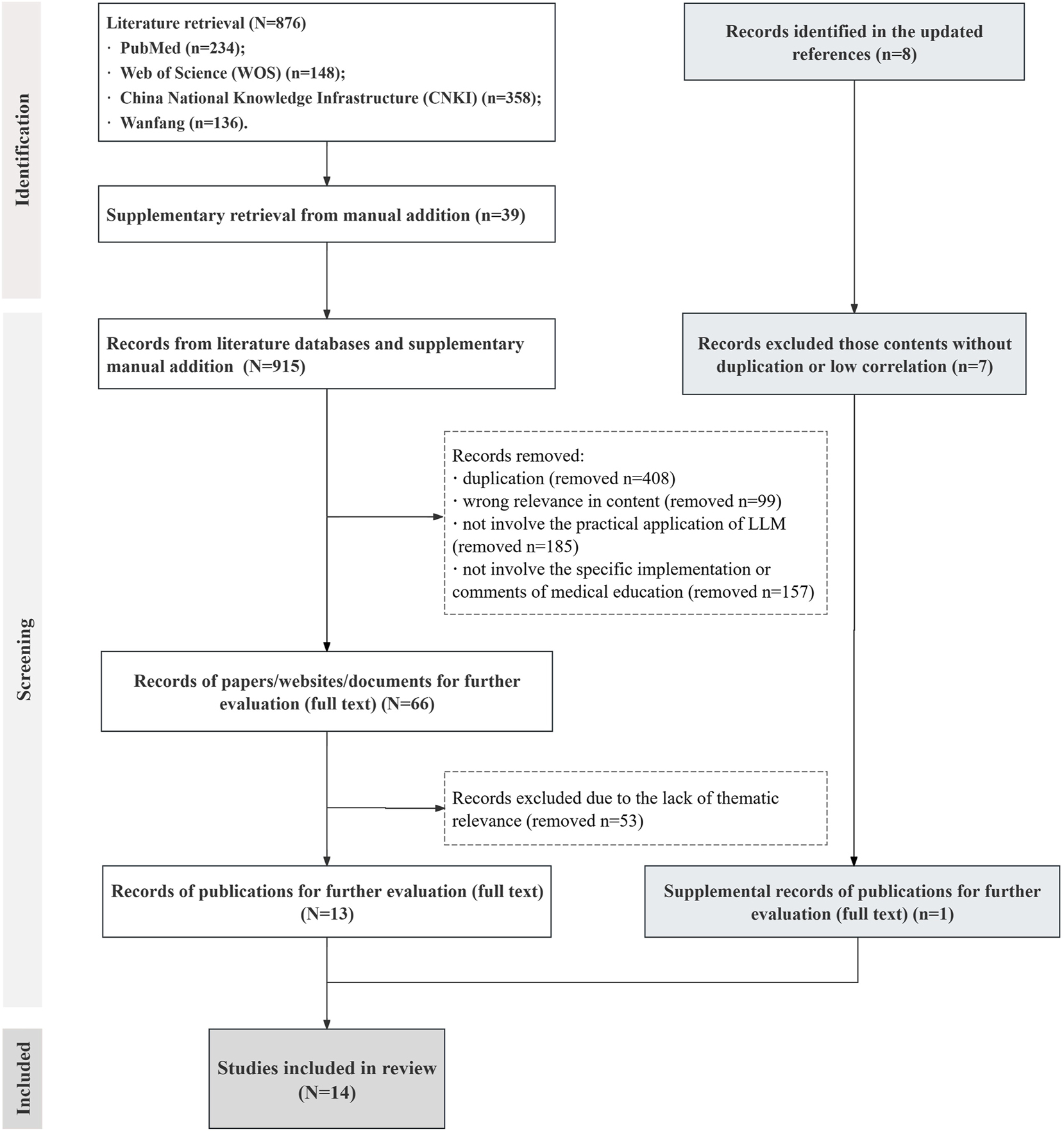 Figure 1:
The flowchart of the review search and scoping selection process. Abbreviations: WOS, web of science; CNKI, China national knowledge infrastructure; LLM, large language model.