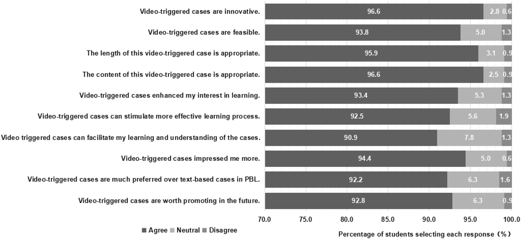 Figure 2:
Students’ evaluation of video-triggered cases in the problem-based learning process (%).