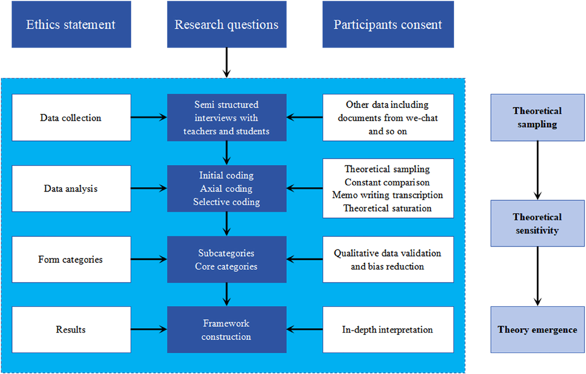 Figure 1: 
Data collection and analysis process.
