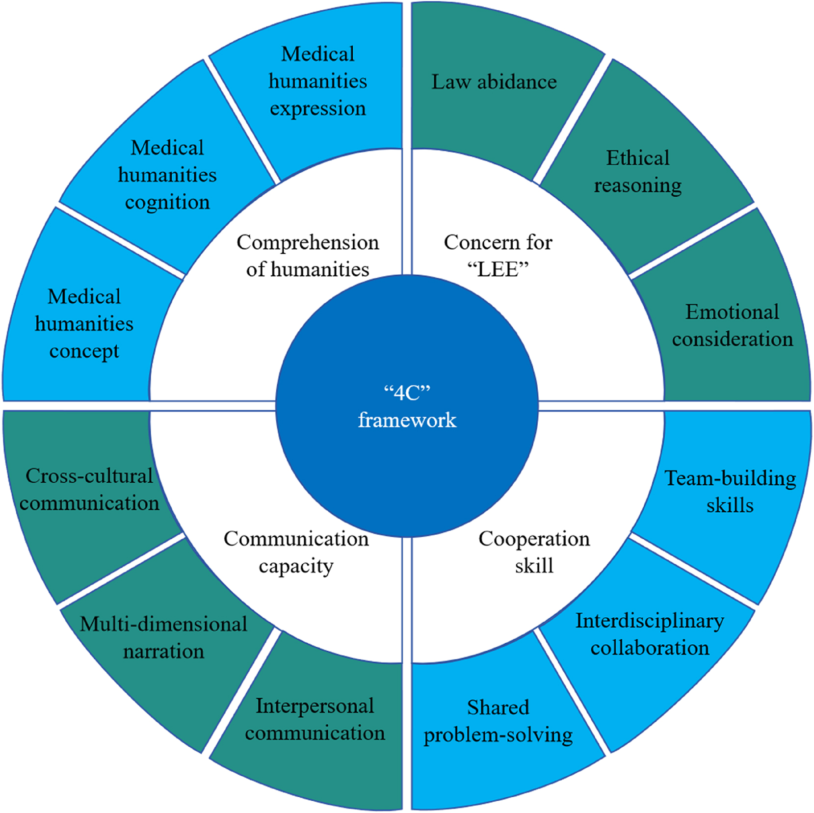 Figure 2: 
“4C” framework of medical humanities competency for Chinese medical students. “4C” framework: comprehension of humanities, communication capacity, cooperation skills, and concern for “LEE”; “LEE” stands for law abidance, ethical reasoning, and emotional care.
