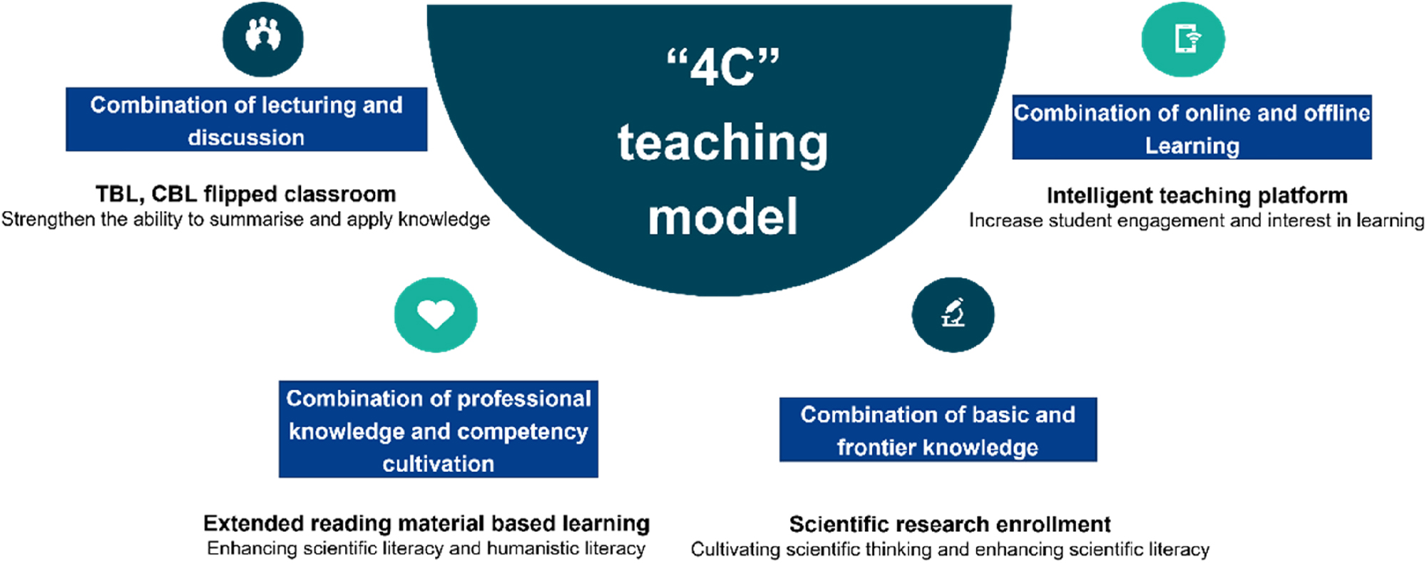 Figure 1:
The “4C” teaching model. TBL, team-based learning; CBL, case-based learning.