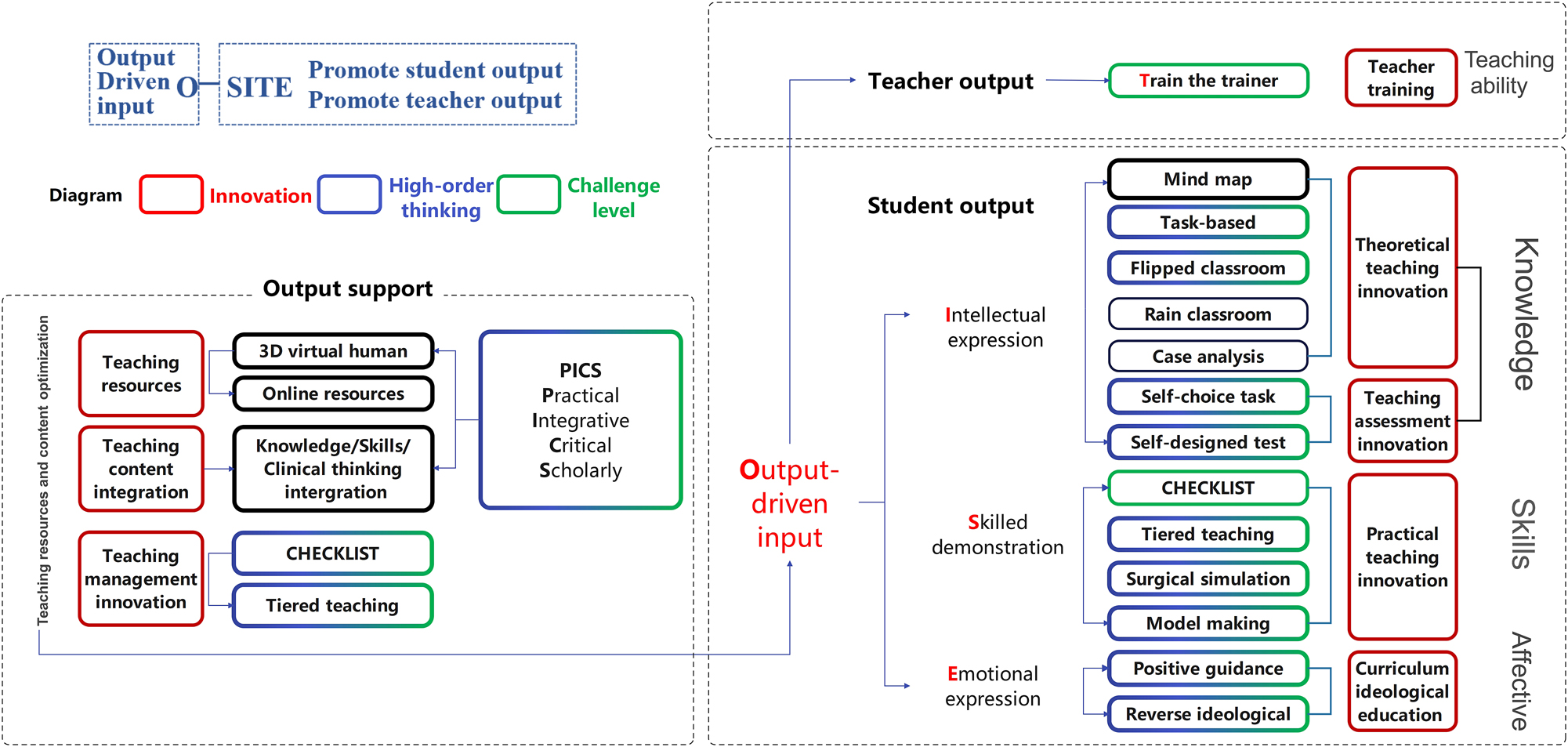 Figure 1:
The O-SITE model for surgical education. O emphasizes the output-driven input concept; SITE fosters student output and improves faculty teaching through skilled demonstration, intellectual expression, train-the-trainer model, and emotional expression.