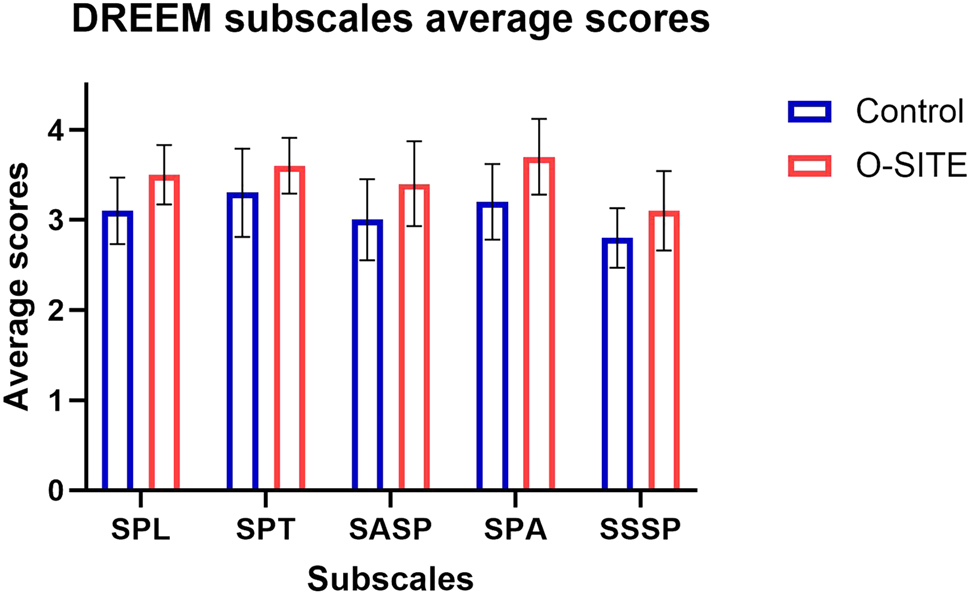 Figure 2:
Quantitative evaluation of the O-SITE model and the conventional teaching model using the DREEM scale. For O-SITE, O emphasizes the output-driven input concept; SITE fosters student output and improves faculty teaching through skilled demonstration, intellectual expression, train-the-trainer model, and emotional expression. DREEM, dundee ready education environment measure; SPL, students’ perceptions of learning; SPT, students’ perceptions of teachers; SASP, students’ academic self-perceptions; SPA, students’ perceptions of atmosphere; SSSP, students’ social self-perceptions.