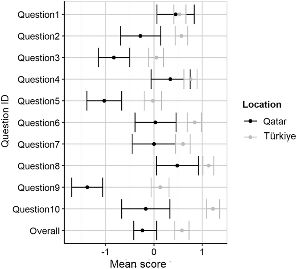 Figure 1: 
Distribution of scores by location.
