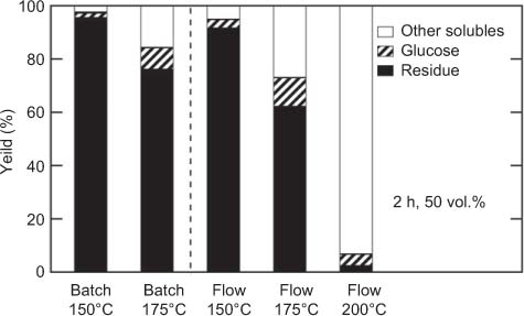 Figure 2 Product distributions through the hydrolysis of cellulose (2 h, 50 vol% formic acid).